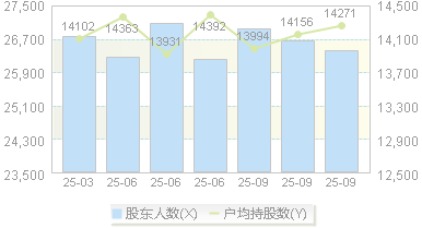 华斯股份(002494)股东户数变动图