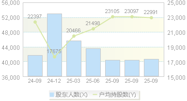 佳隆股份(002495)股东户数变动图