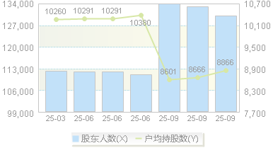 雅化集团(002497)股东户数变动图