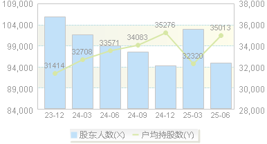 汉缆股份(002498)股东户数变动图