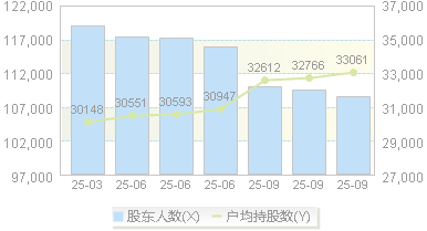山西证券(002500)股东户数变动图