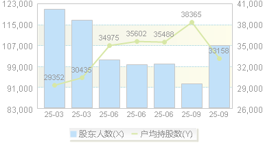 利源股份(002501)股东户数变动图