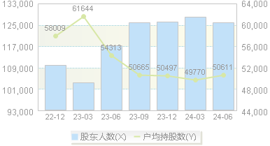 鹏都农牧(002505)股东户数变动图