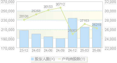 协鑫集成(002506)股东户数变动图