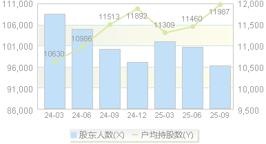 涪陵榨菜(002507)股东户数变动图