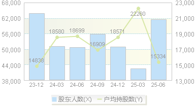老板电器(002508)股东户数变动图