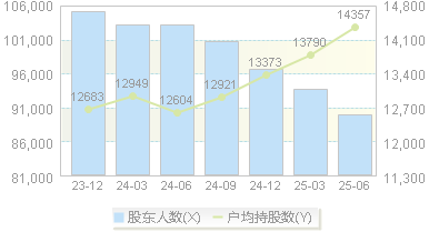 中顺洁柔(002511)股东户数变动图