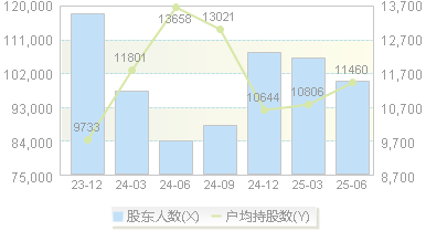 达华智能(002512)股东户数变动图