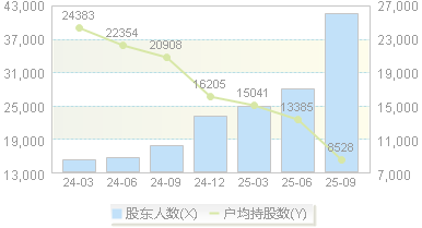 蓝丰生化(002513)股东户数变动图