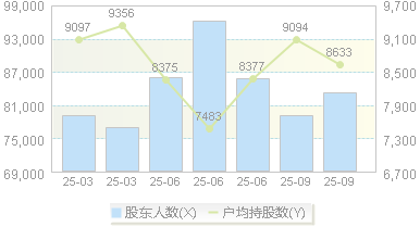 宝馨科技(002514)股东户数变动图