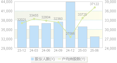 金字火腿(002515)股东户数变动图