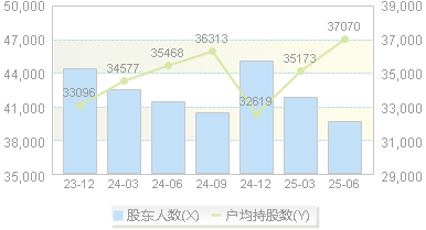 旷达科技(002516)股东户数变动图