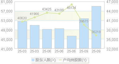 恺英网络(002517)股东户数变动图