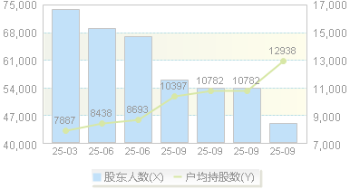 科士达(002518)股东户数变动图