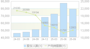 银河电子(002519)股东户数变动图