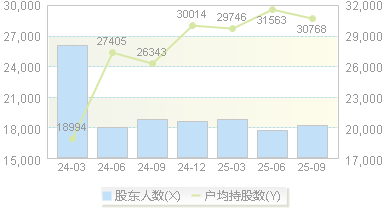 齐峰新材(002521)股东户数变动图