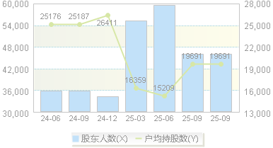浙江众成(002522)股东户数变动图
