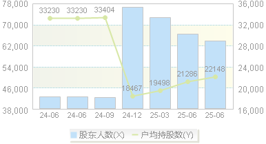 天桥起重(002523)股东户数变动图