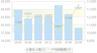 光正眼科(002524)股东户数变动图