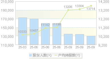 山东矿机(002526)股东户数变动图