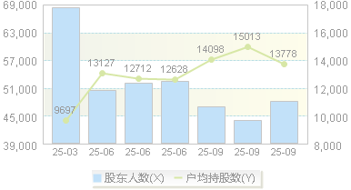新时达(002527)股东户数变动图