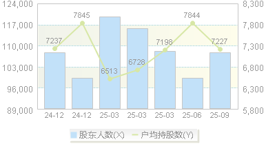 金财互联(002530)股东户数变动图