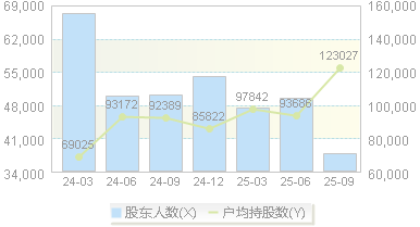 天山铝业(002532)股东户数变动图