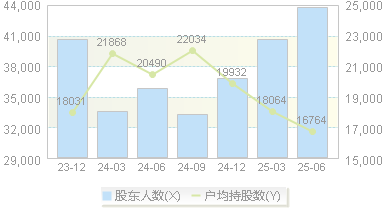 金杯电工(002533)股东户数变动图