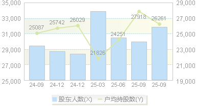 西子洁能(002534)股东户数变动图