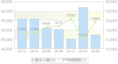 林州重机(002535)股东户数变动图