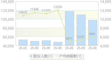 飞龙股份(002536)股东户数变动图