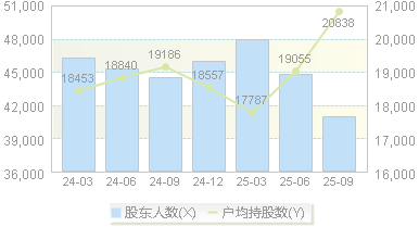司尔特(002538)股东户数变动图