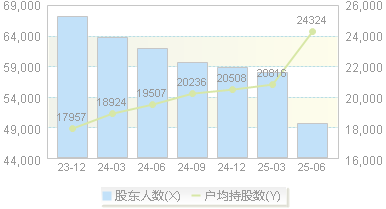 云图控股(002539)股东户数变动图
