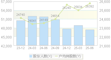 亚太科技(002540)股东户数变动图