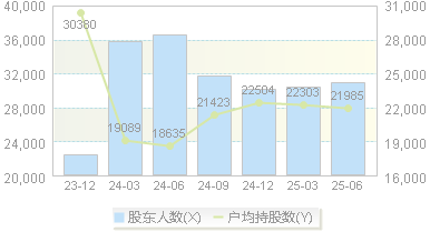 普天科技(002544)股东户数变动图