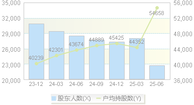 东方铁塔(002545)股东户数变动图