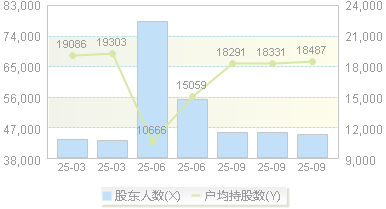 新联电子(002546)股东户数变动图