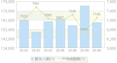 春兴精工(002547)股东户数变动图