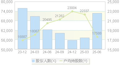 千红制药(002550)股东户数变动图