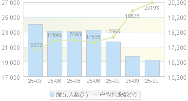 宝鼎科技(002552)股东户数变动图