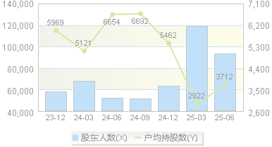 南方精工(002553)股东户数变动图