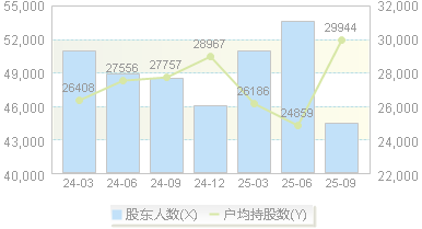 惠博普(002554)股东户数变动图