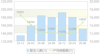 三七互娱(002555)股东户数变动图