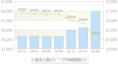 辉隆股份(002556)股东户数变动图