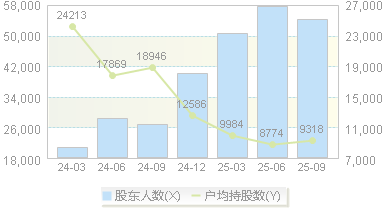 洽洽食品(002557)股东户数变动图