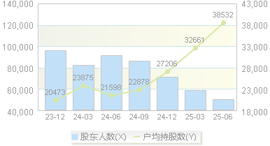 巨人网络(002558)股东户数变动图