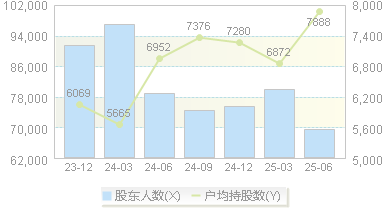 亚威股份(002559)股东户数变动图