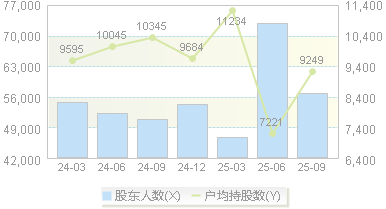 通达股份(002560)股东户数变动图