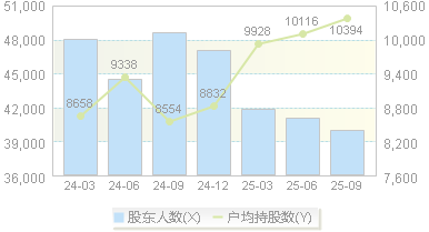 徐家汇(002561)股东户数变动图