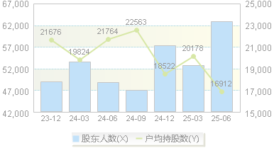 兄弟科技(002562)股东户数变动图